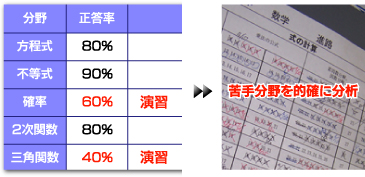 苦手分野を徹底的に分析